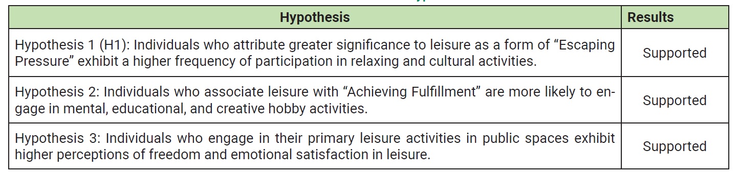Results of hypothesis