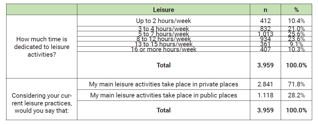 Characteristics of the Leisure Location and Frequency of Practice