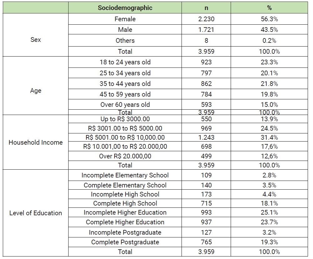 Sociodemographic Data