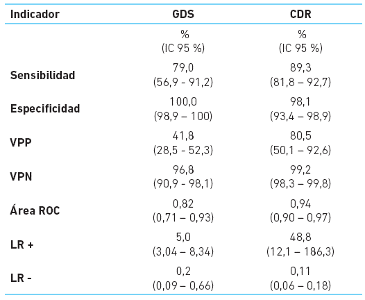 Rendimiento de GDS y CDR en una muestra de pacientes de una unidad especializada de Lima 