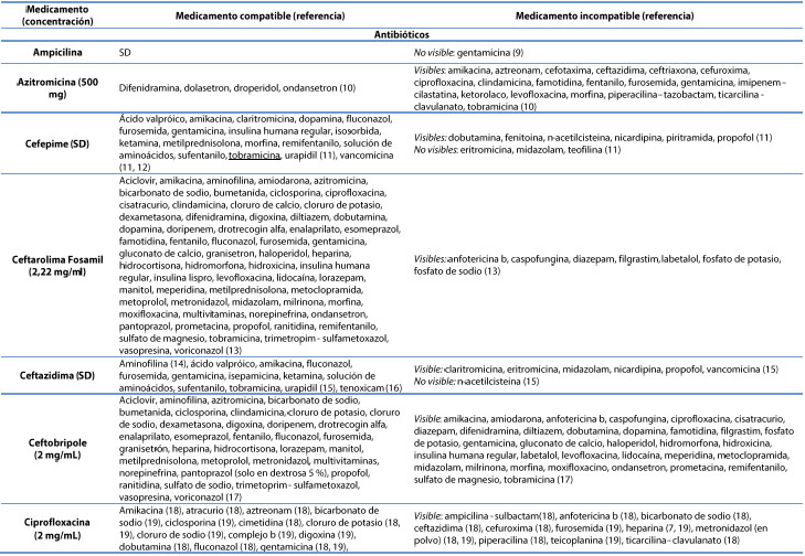Informaciòn de compativilidad/incompatibilidad de medicamentos intravenosos