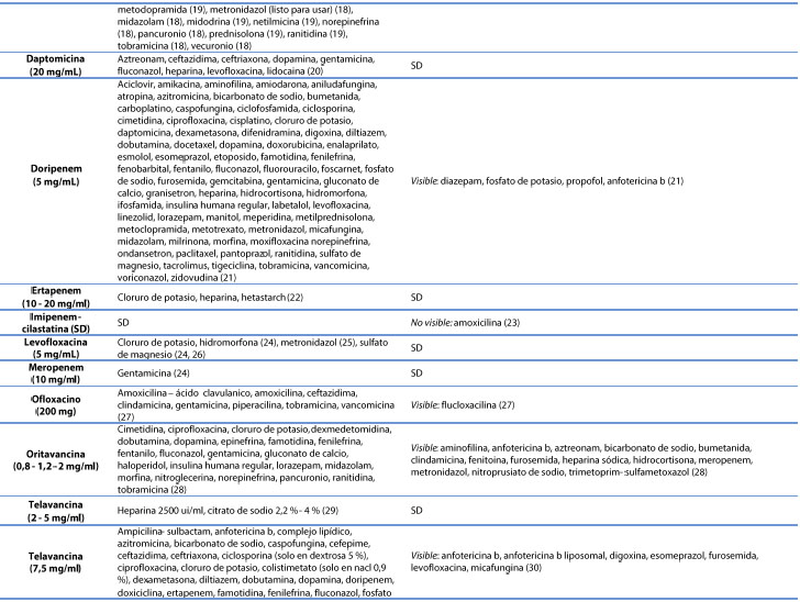 Informaciòn de compativilidad/incompatibilidad de medicamentos intravenosos