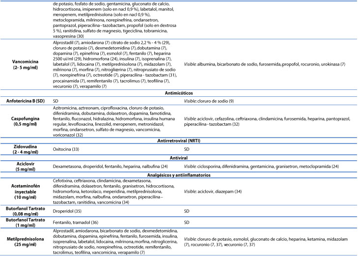 Informaciòn de compativilidad/incompatibilidad de medicamentos intravenosos