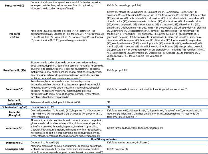 Informaciòn de compativilidad/incompatibilidad de medicamentos intravenosos