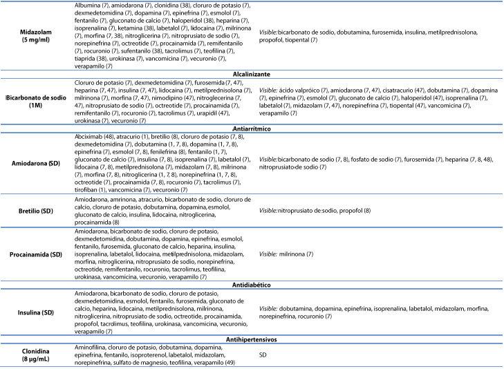 Informaciòn de compativilidad/incompatibilidad de medicamentos intravenosos