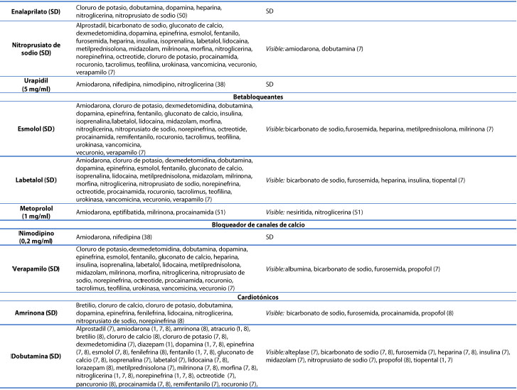 Informaciòn de compativilidad/incompatibilidad de medicamentos intravenosos