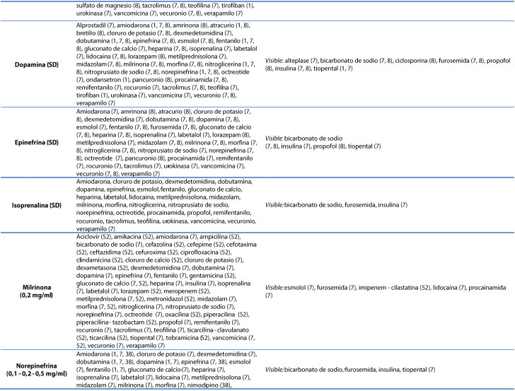 Informaciòn de compativilidad/incompatibilidad de medicamentos intravenosos