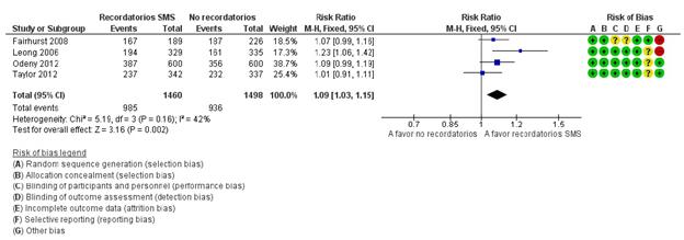 SMS Usage and assistance for appointments in 24 - 40 yo patients