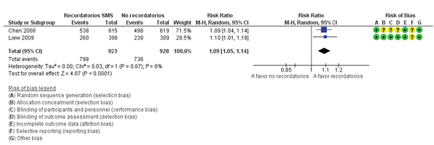 SMS Usage and assistance for appointments in 50 - 63 yo patients