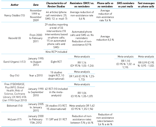 Results of studies included in the review