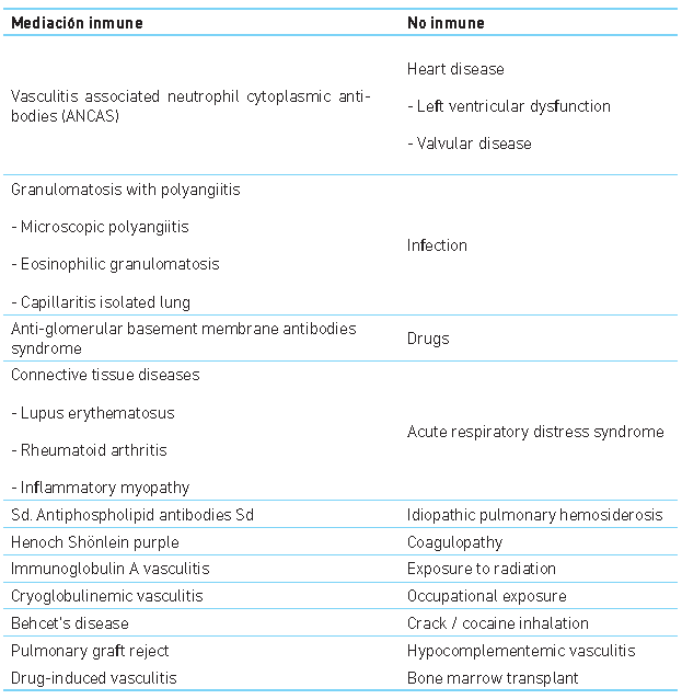 Differential diagnosis of diffuse alveolar hemorrhage syndrome