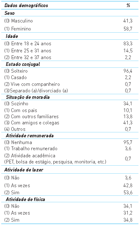 Descrição dos dados demográficos da amostra dos estudantes do sertão da Paraíba, Brasil