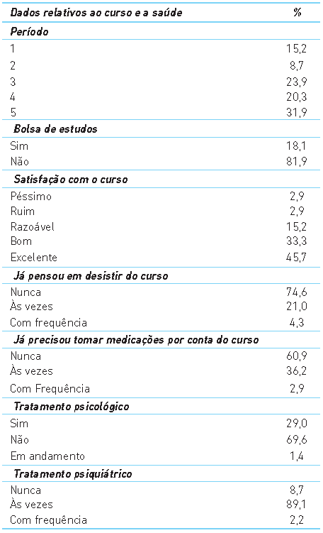 Descrição dos dados relativos ao curso e a saúde dos estudantes do sertão da Paraíba, Brasil