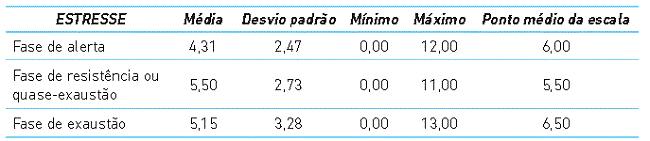 Descrição das medidas contínuas de estresse dos estudantes do sertão da Paraíba, Brasil