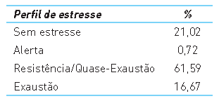 Prevalência dos estágios de estresse dos estudantes do sertão da Paraíba, Brasil