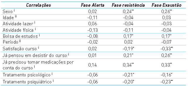 Correlações entre fases do estresse e dados sociodemográficos, há-Os estudantes sem bolsa bitos de vida e condições de saúde dos estudantes do sertão da Paraíba, Brasil