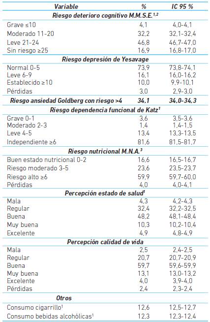 Riesgos y percepción del estado de salud
