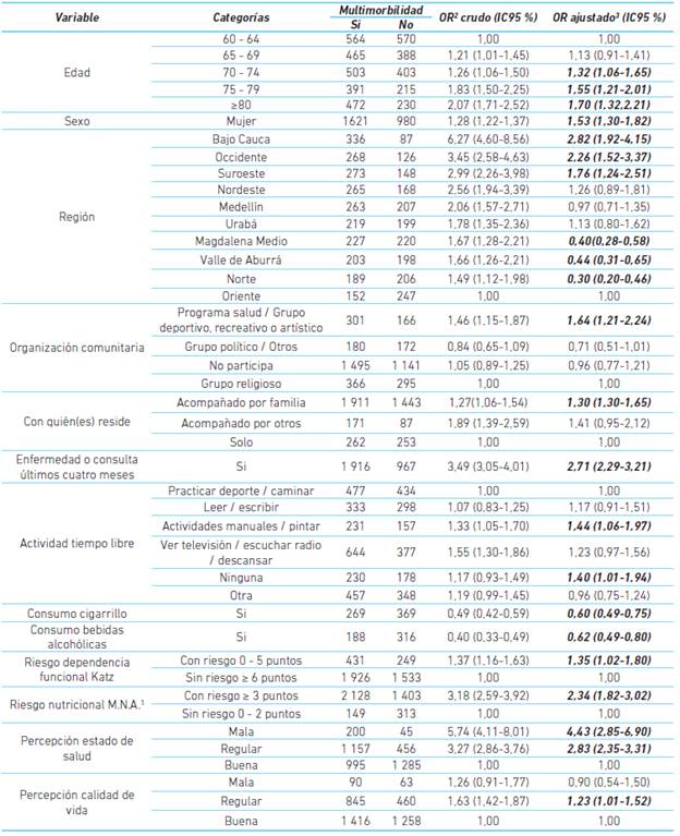 Factores que más explican la multimorbilidad auto-reportada por adultos mayores del departamento de Antioquia, Colombia. 2012