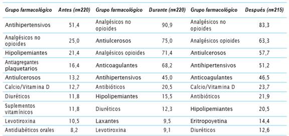 Principales grupos farmacolgicos prescritos antes, durante y despus de la atencin hospitalaria (%)