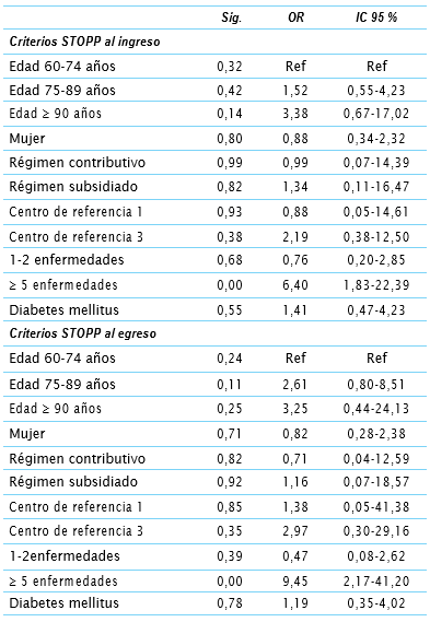 Anlisis multivariado de las variables asociadas con la presencia de criterios STOPP