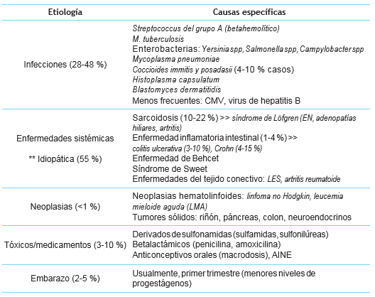 Causas de eritema nudoso