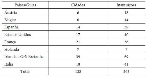 Guias de Fontes do Projeto Resgate &ldquo;Bar&atilde;o do Rio Branco&rdquo; Pa&iacute;ses, cidades e institui&ccedil;&otilde;es culturais pesquisadas
