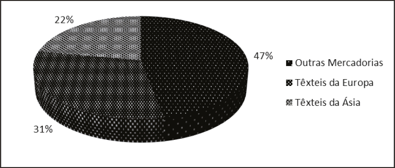 Participa&ccedil;&atilde;o dos T&ecirc;xteis no conjunto das negocia&ccedil;&otilde;es do Contrato (em valor) (1763-1770)