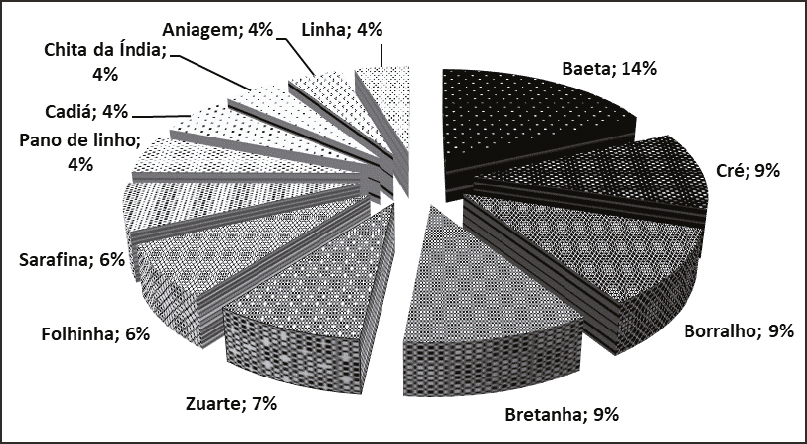 Participa&ccedil;&atilde;o dos principais t&ecirc;xteis no valor das vendas do Contrato (1763-1770)