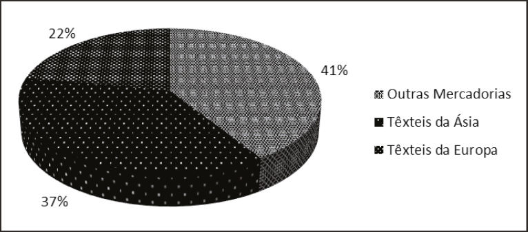 Os t&ecirc;xteis nos mapas de importa&ccedil;&otilde;es de Luanda (1785-1794)