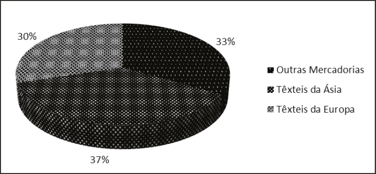 Tipos de bens nos neg&oacute;cios de A. C. Guerreiro em Angola