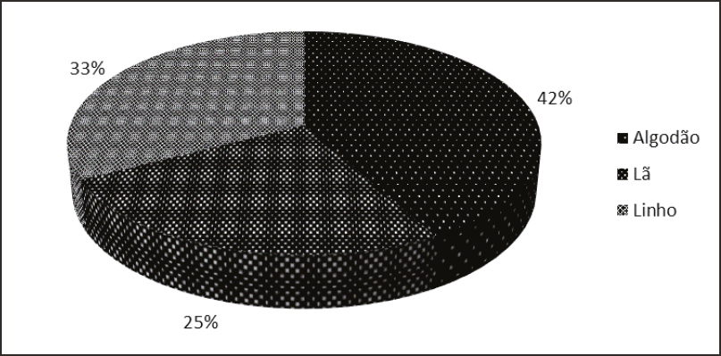 Distribui&ccedil;&atilde;o dos tecidos transacionados pelo Contrato por tipo de fibra