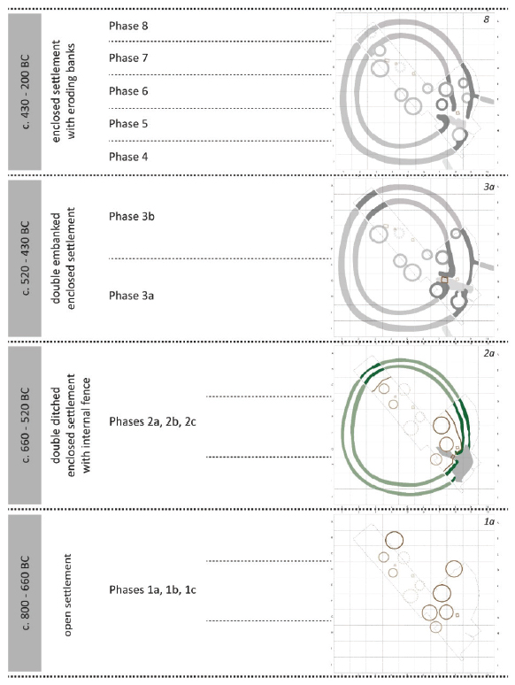 The main occupation phases and sub-phases at Meillionydd