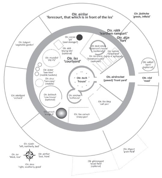 Idealised reconstruction of an Early Medieval Irish ‘ringfort’, based on the descriptions of and laws on the different structures making up a dún or ráth in the early Irish literary tradition (Kelly, 1998, pp. 360-397; Karl, 2008, pp. 109-110).