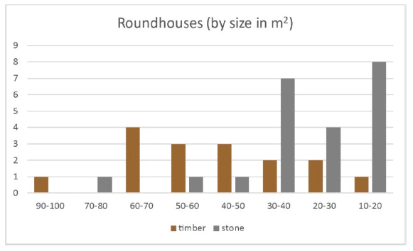 Size distribution of timber and stone roundhouses at Meillionydd in 10 m2 groups. Note the relatively even distribution of timber roundhouse sizes, with a majority of houses in the 40-70 m2 usable floor space group, while almost all stone roundhouses fall into the 10-40 m2 range.