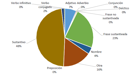 Construcción lingüística en CiteULike