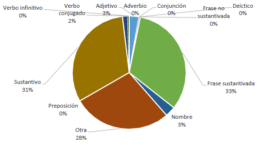 Construcción
lingüística en Mendeley