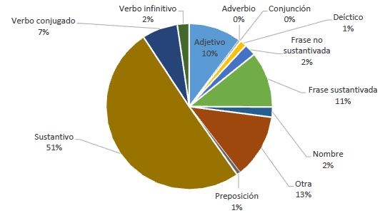 Construcción lingüística en Bibsonomy