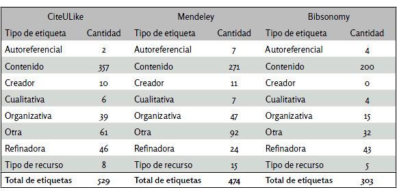 Tipos de etiquetas
por gestor. Fuente: elaboración propia
