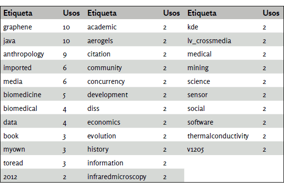 Etiquetas más usadas
en Bibsonomy