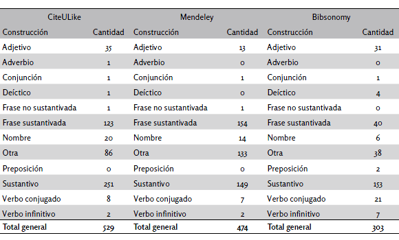 Construcción de
etiquetas por gestor