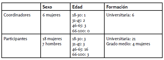  Personas
participantes en el estudio (cuestionario)