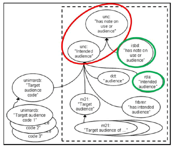 Dunsire, G.  ISBD unconstrained elements and other extensions 
(2013), modificada.