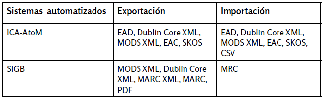 Similitud en tipolog&iacute;a de formatos de exportaci&oacute;n/importaci&oacute;n