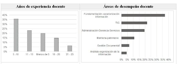 Experiencia docente
y áreas de desempeño