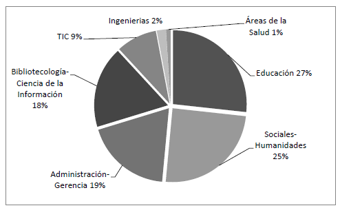 Áreas de formación
posgraduada