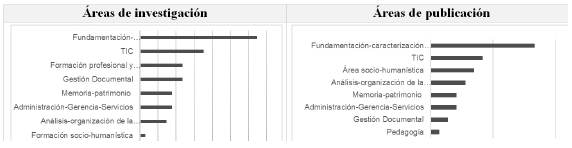 Áreas de
investigación y de publicación
