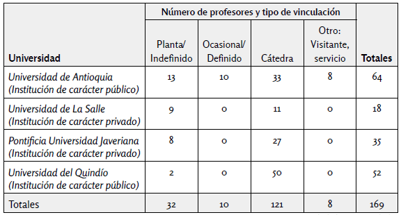 Universidades,
número de profesores y tipo de vinculación a programas de
Bibliotecología-Archivística