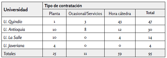 Participación y
distribución de profesores por universidad y tipo de contratación