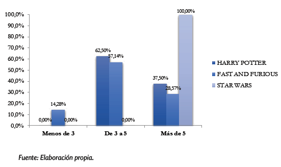 N&uacute;mero de estrellas
presentes en el cartel