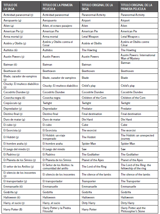 Listado de sagas cinematogr&aacute;ficas
desde 1960 hasta 2016. Los t&iacute;tulos de las pel&iacute;culas en castellano corresponden
con el de su estreno en Argentina.
